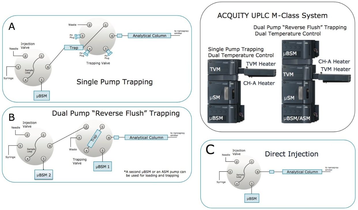  Trap-elute fluidic configurations on an ACQUITY UPLC M-Class System