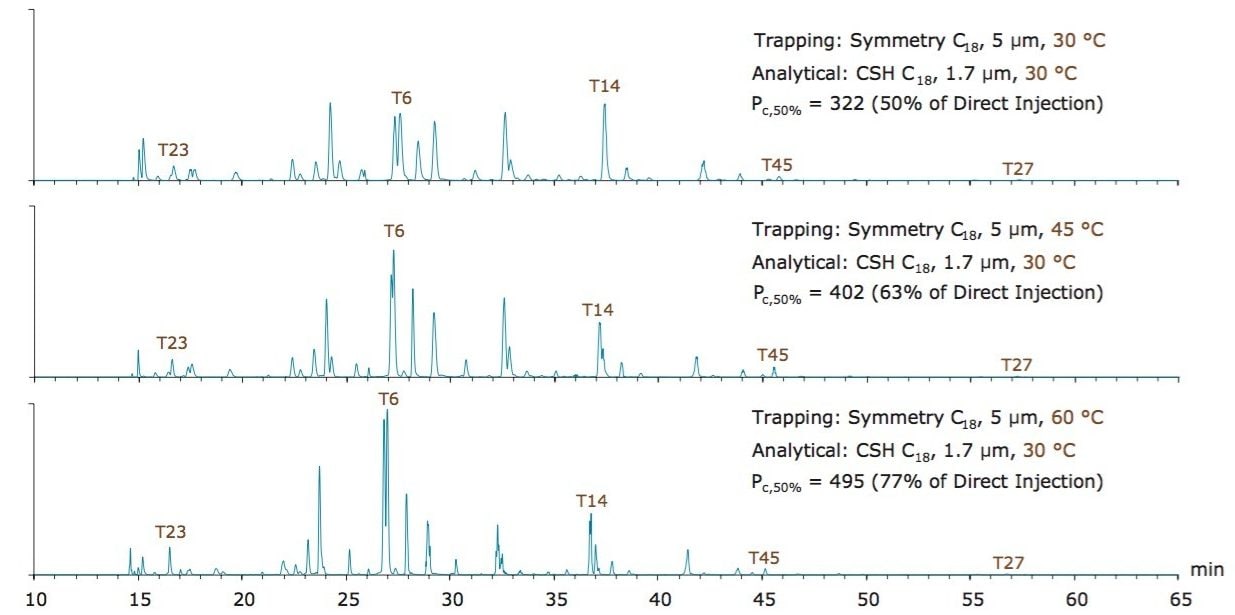 Base peak intensity chromatograms from Nanoscale LC-MS of MassPREP Enolase Digest with Phosphopeptides