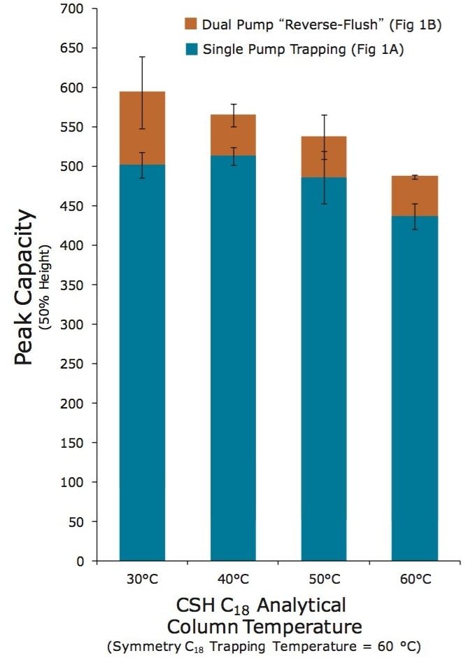 Peak capacities of trap-elute nanoscale separations