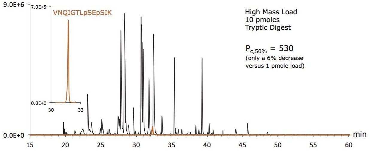 High mass load of a dual pump “reverse flush” trap-elute nanoscale separation 