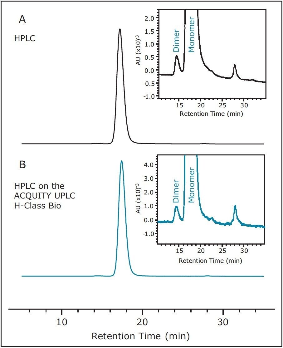 Separation of infliximab on SEC gives equivalent results between the HPLC instrument and the ACQUITY UPLC H-Class Bio.