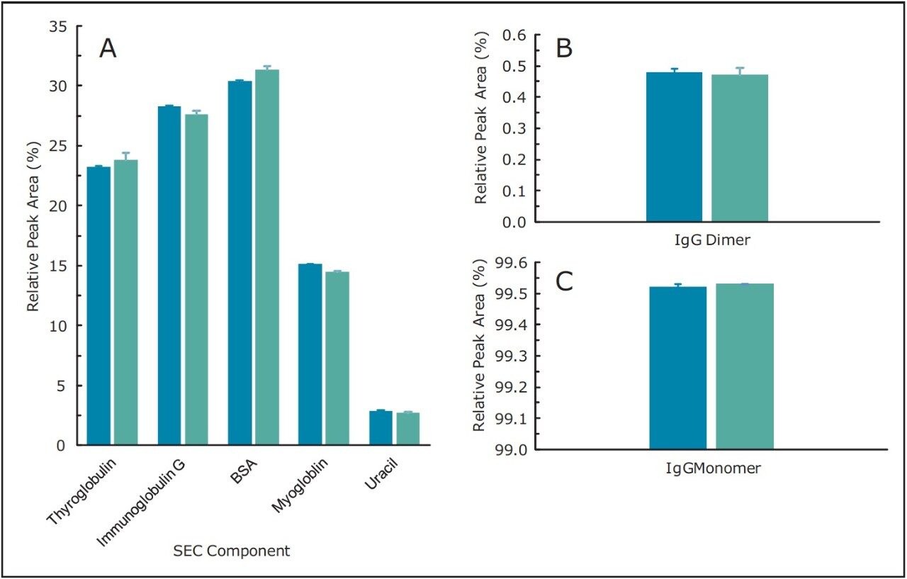 Evaluation of relative peak area between SEC performed on HPLC and the ACQUITY UPLC H-Class Bio System. 