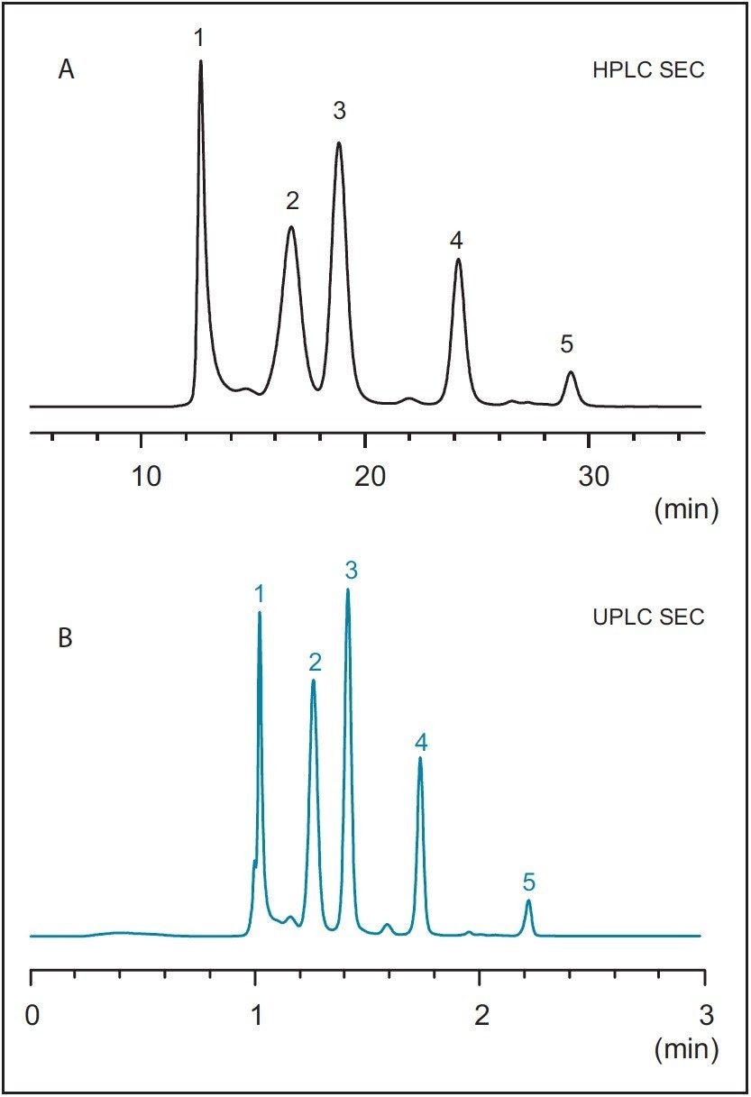 SEC transferred to UPLC generates higher peak resolution, faster separation time, and improved sensitivity. 