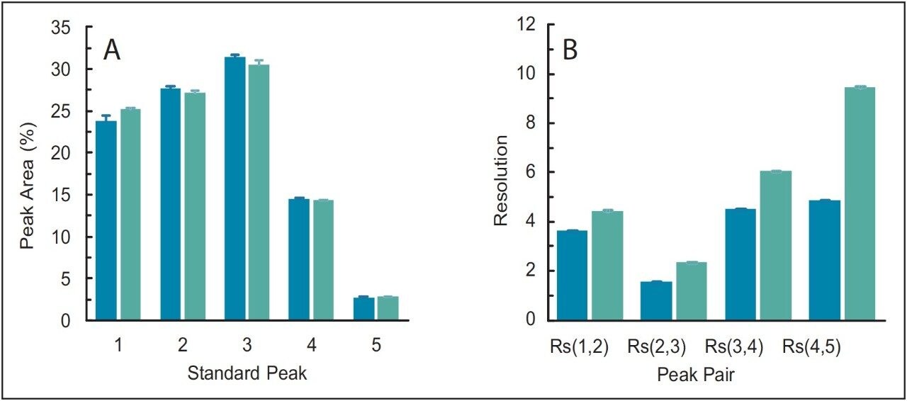 Comparative assessment of SEC-HPLC against SEC-UPLC. 