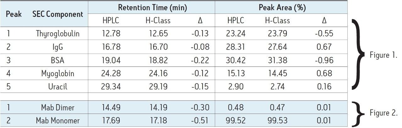 Quantitative comparison of HPLC SEC run on a traditional HPLC versus the ACQUITY UPLC H-Class Bio. 