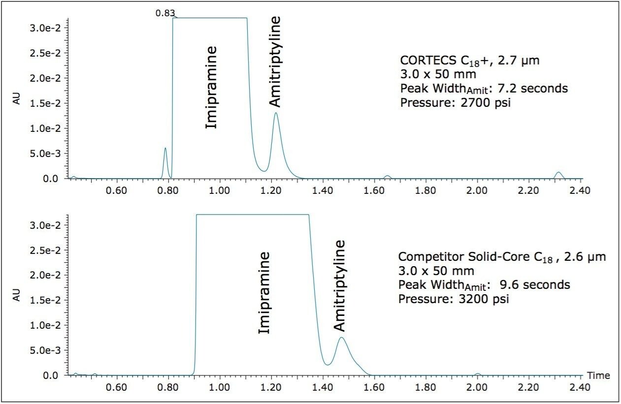 Separation of Imipramine and amitriptyline.