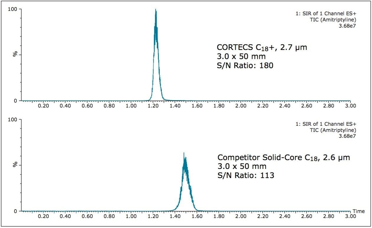 SIR mass spectrometry data.