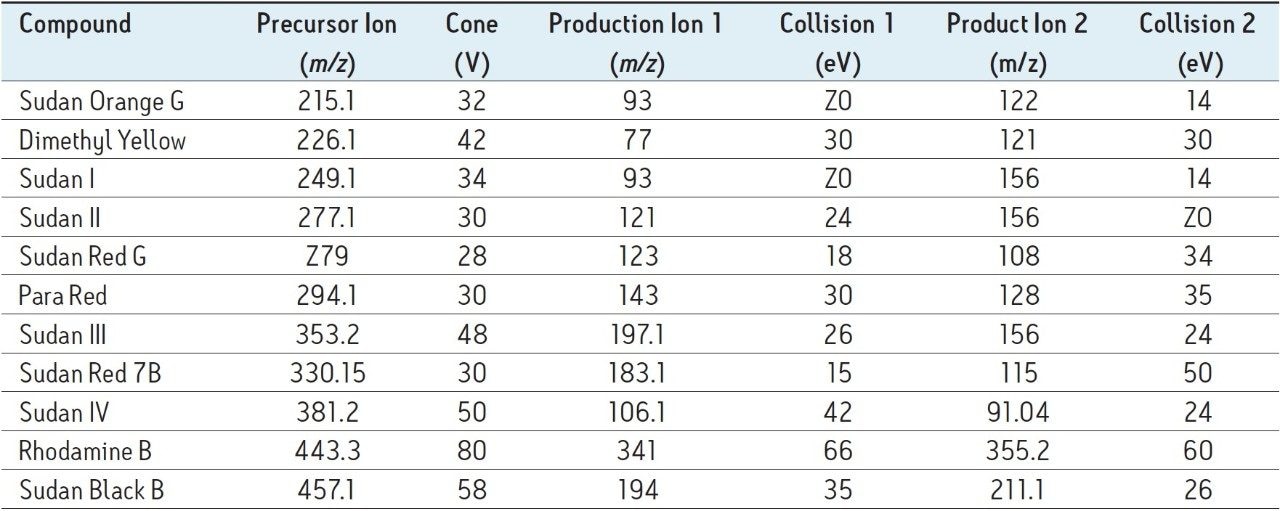 MRM transitions and source parameters used for this study