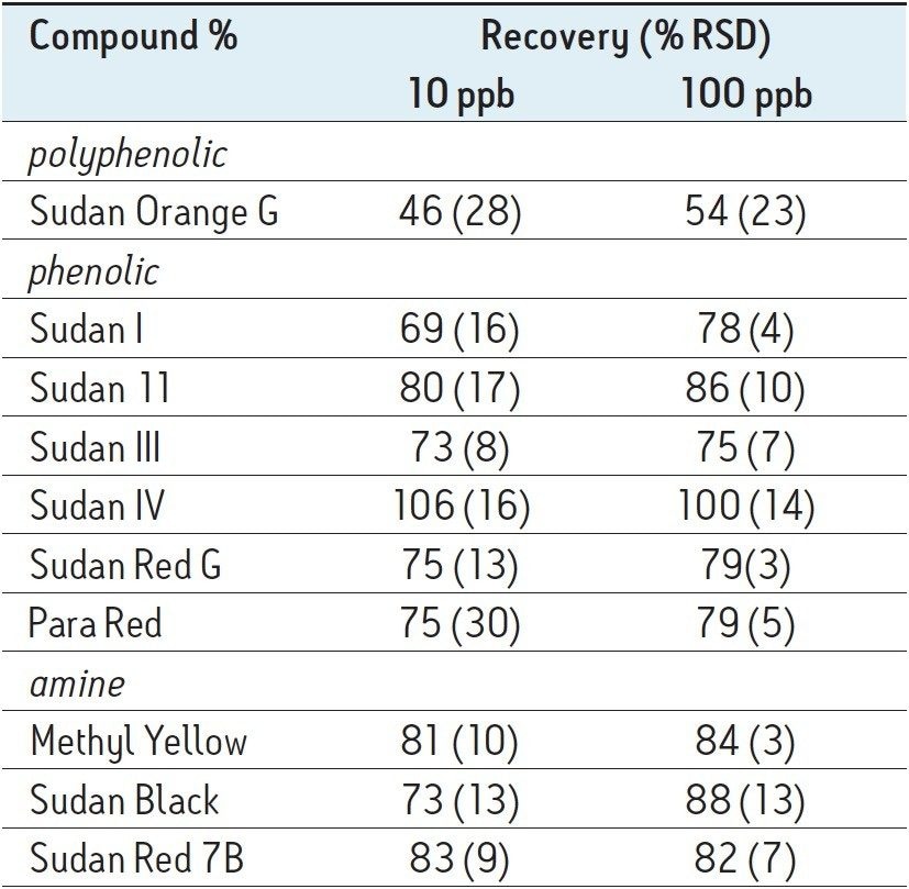 Recovery data