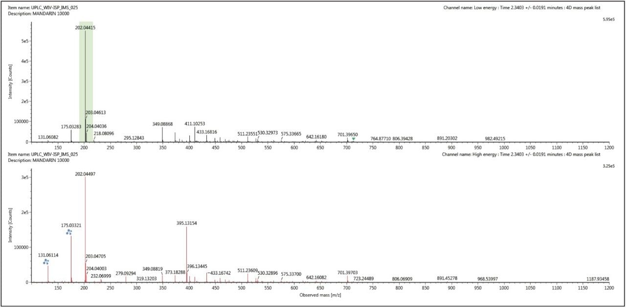 Conventional multi-component MSE precursor and fragment ion spectrum