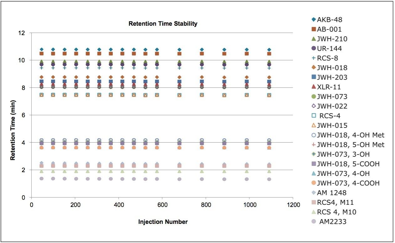  Retention time stability of synthetic cannabinoids and metabolites after repeated injections of precipitated plasma