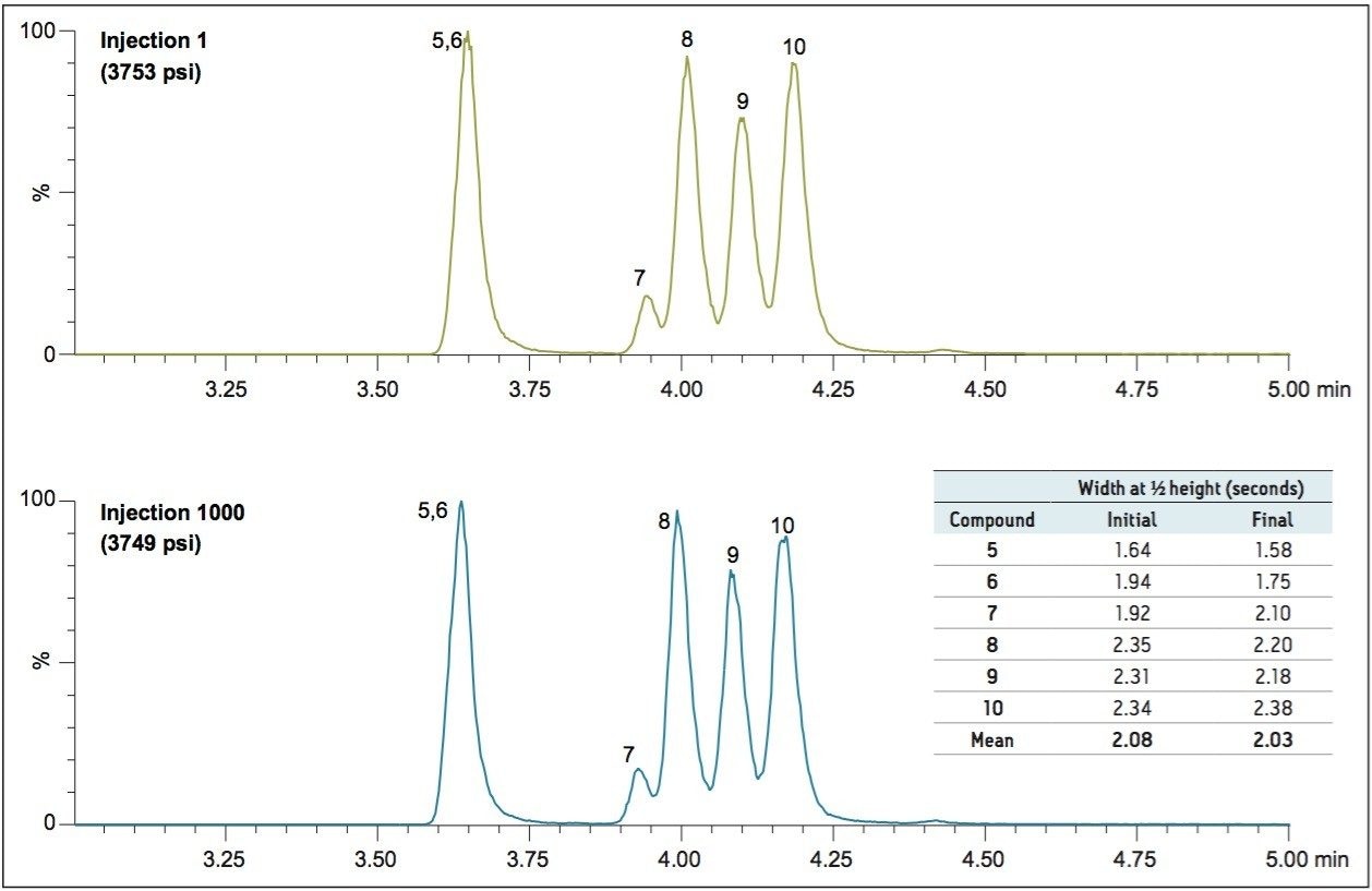 3. Initial chromatography of compounds 5–10 on a CORTECS C18, 2.7 μm Column and after 1,000 injections of precipitated plasma