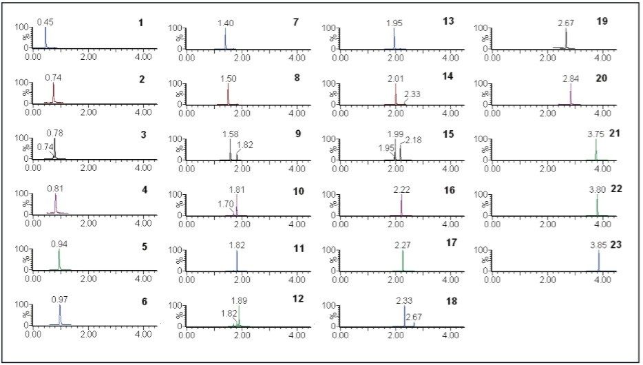 SIR chromatogram of 23 azo dyes standards.