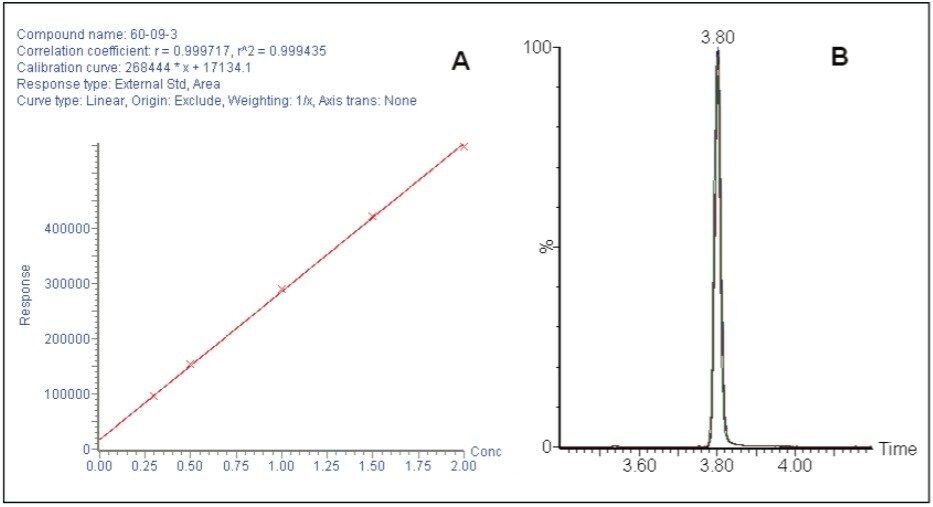 A. Calibration curve; B. Five replicate injections of 4-aminoazobenzene.