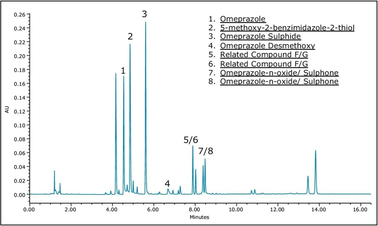 Separation of the forced degradation sample of Omeprazole tablets