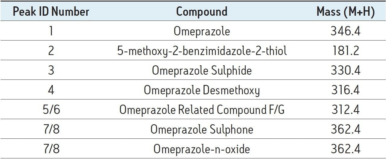 Known degradation products and structurally related compounds of Omeprazole 