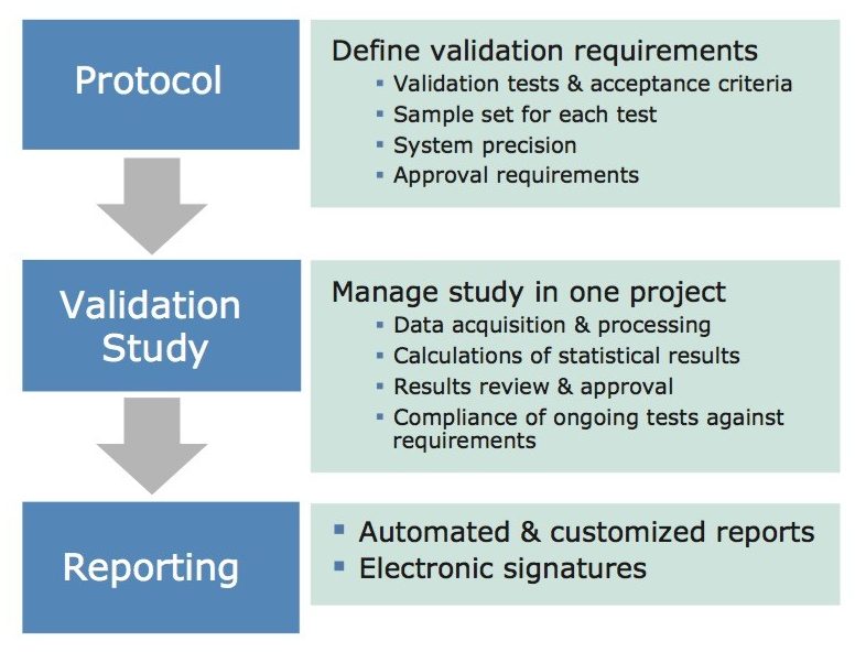 Workflow for validation of chromatographic methods with Empower 3 MVM.