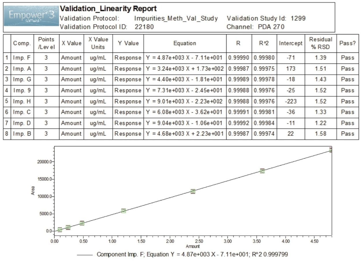 Method linearity results for metoclopramide related substances generated by Empower 3 MVM software.