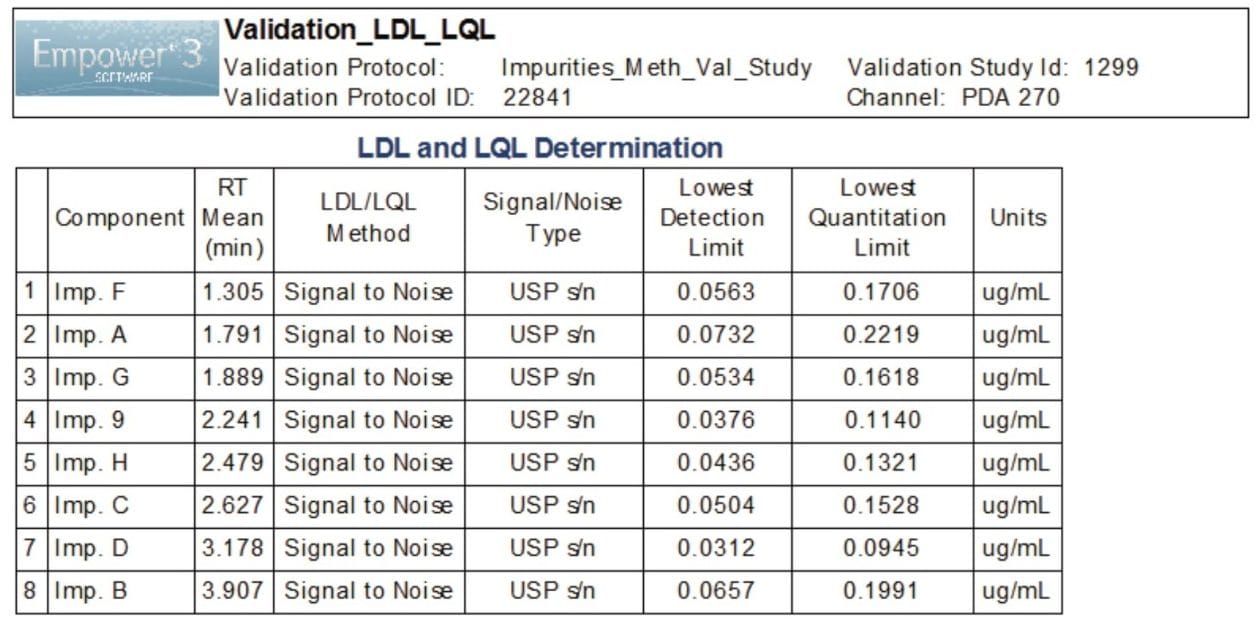 Lowest detection and quantitation concentrations determined using USP signal-to-noise criteria.