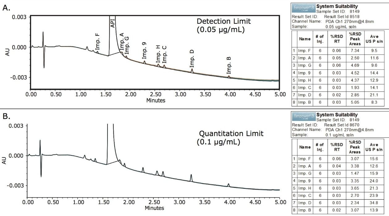 Overlay of six replicate injections of LDL  and LQL solutions. 