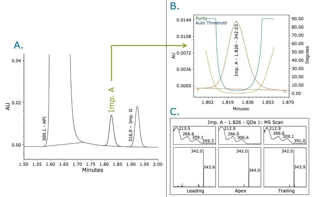 Peak homogeneity determination for specificity. 