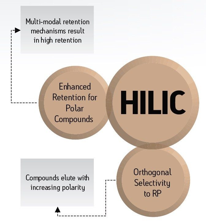 Benefits of HILIC SPE.