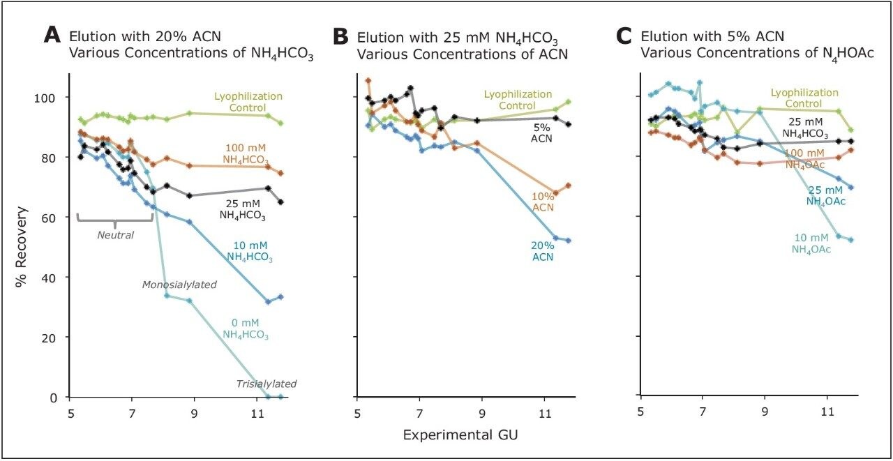 Recovery of 2-AB labeled N-glycans from GlycoWorks HILIC SPE 96-well μElution Plates.