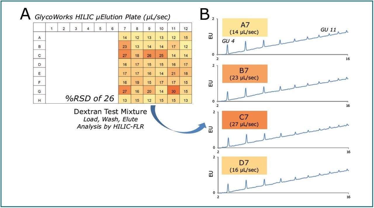  Well-to-well reproducibility testing of the GlycoWorks HILIC μElution Plate. 