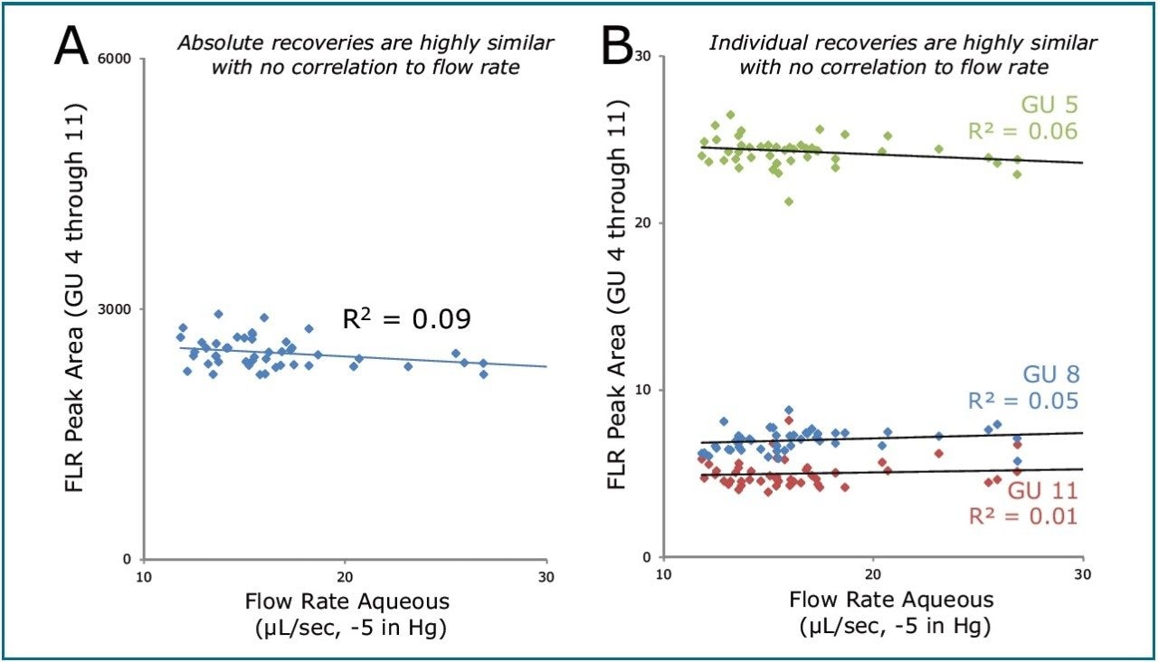 Well-to-well reproducibility of the GlycoWorks HILIC μElution Plate. 