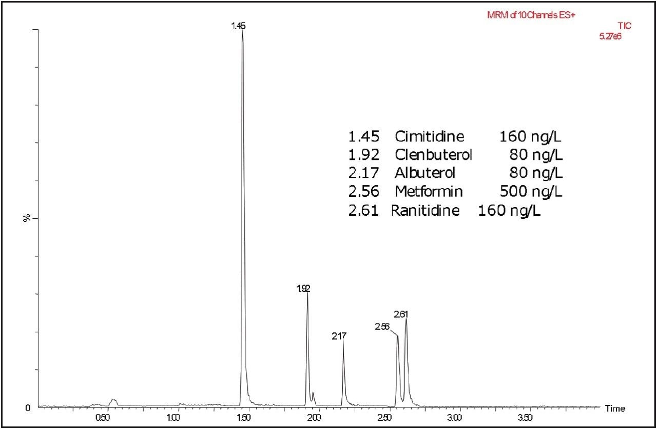 UPLC-MS analysis