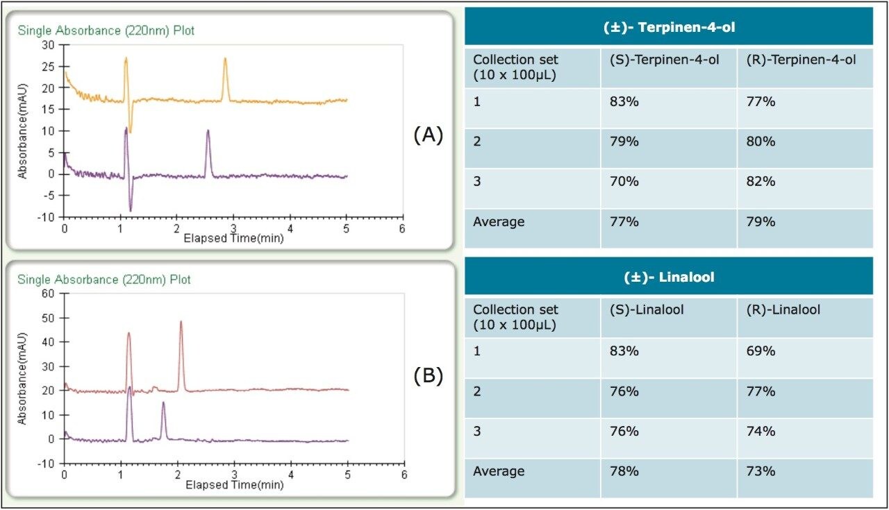 Chromatograms of the purified enantiomers