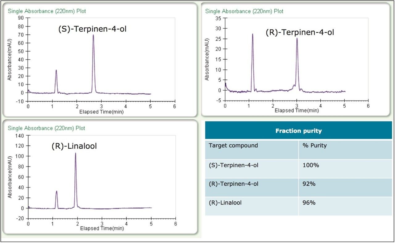 Chemical purity analysis of the tea tree and lavender essential oil fractions