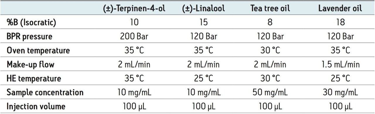 Preparative SFC method conditions