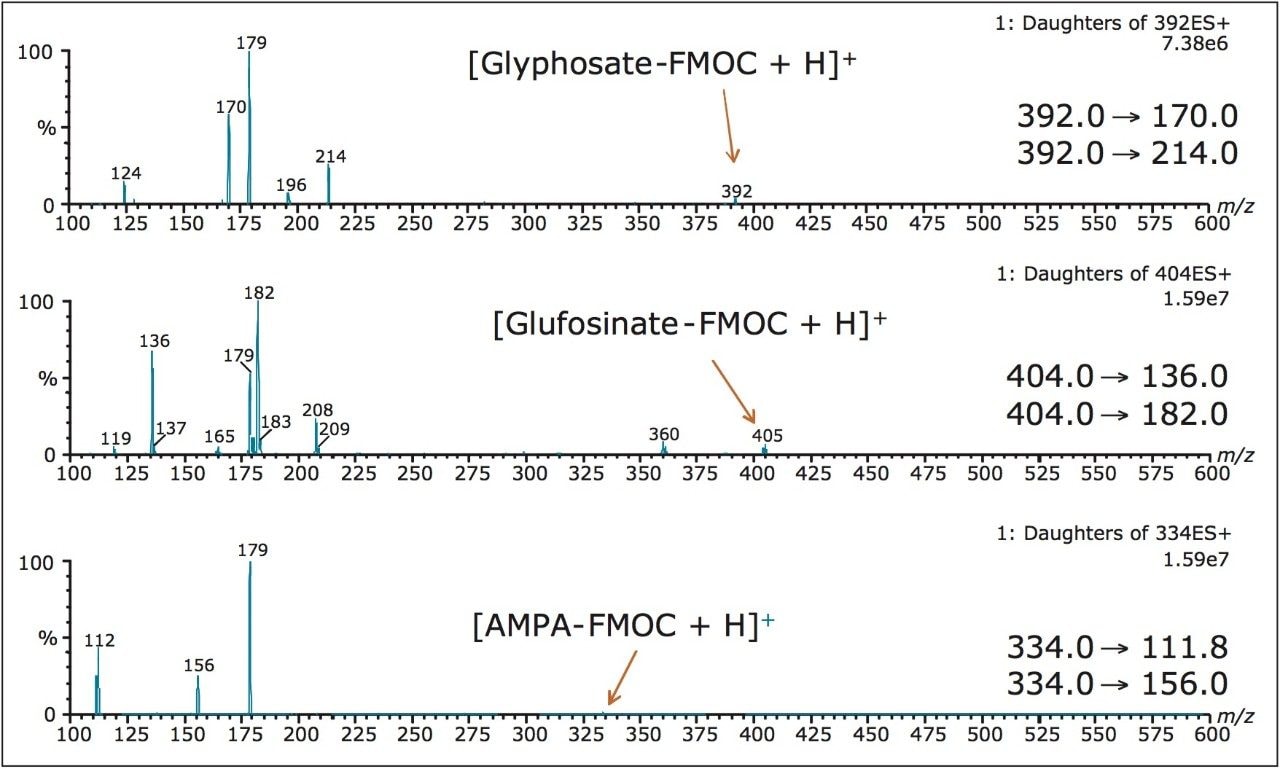 FMOC daughter spectrums for glyphosate, glufosinate, and AMPA.