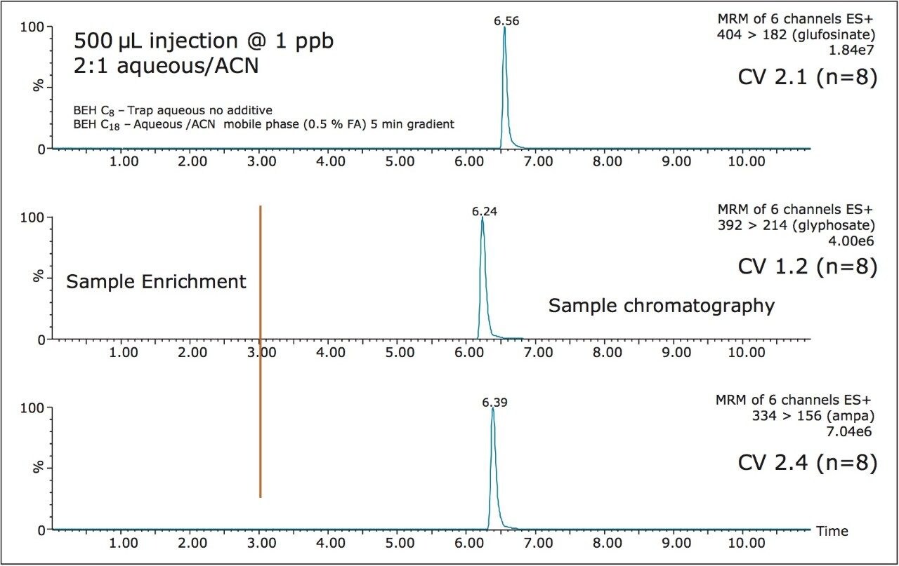 Chromatography profile of FMOC-glyphosate, FMOC-glyfosinate, and FMOC-AMPA with at-column dilution active.