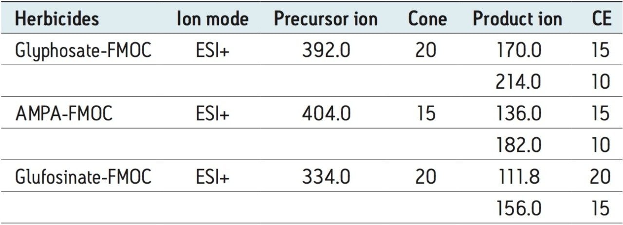 MRM conditions for glyphosate, glufosinate, and AMPA.