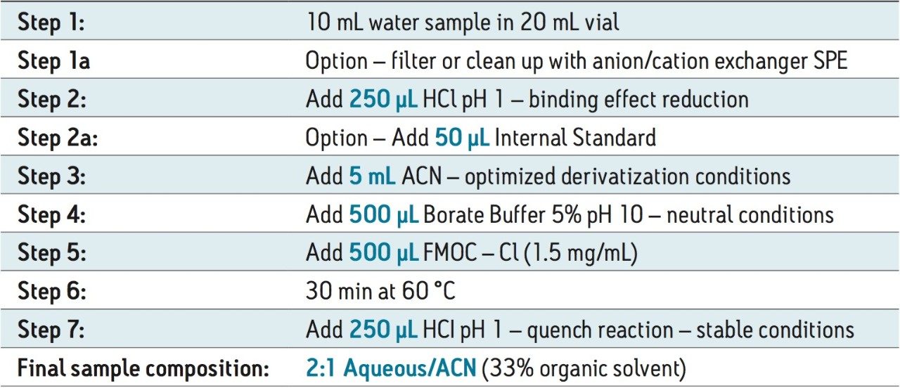 FMOC derivatization protocol for glyphosate, glufosinate, and AMPA