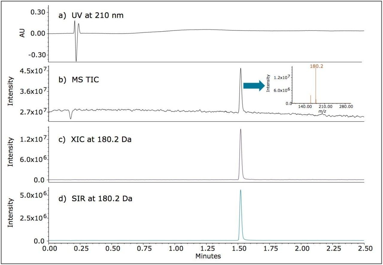  UV and MS chromatographic data for memantine HCl.