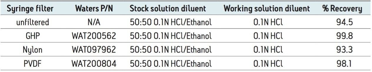 Syringe-filter study for development of a sample preparation procedure for memantine HCl tablets.