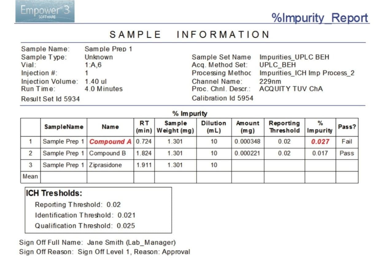 Empower report for analysis of impurities of Ziprasidone HCl in the capsule sample