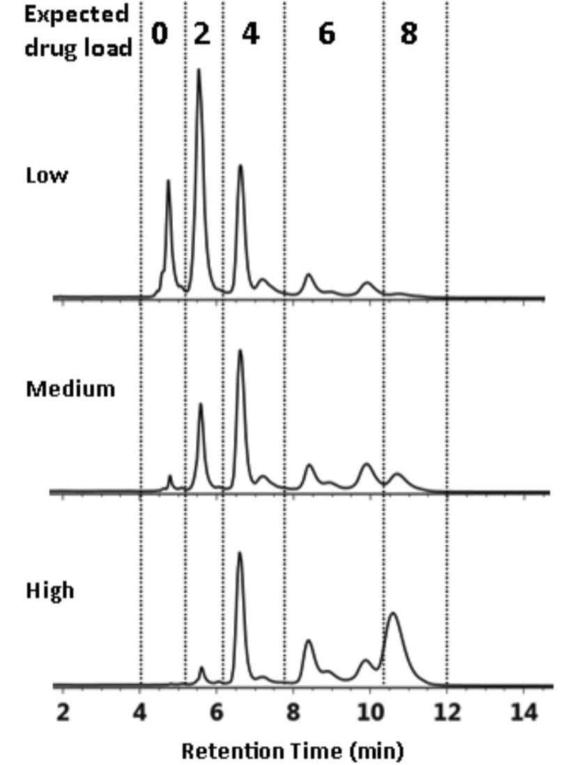 Monitoring drug load variability. 