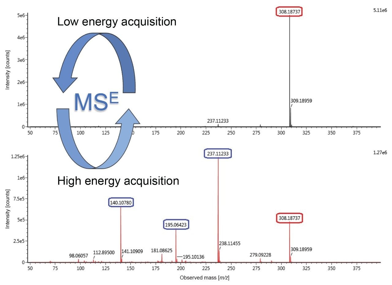 With MSE the dataset is complete