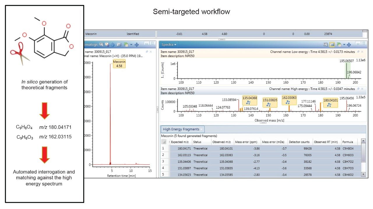 Tentative detection of meconin in a urine sample by screening by use of a Molfile