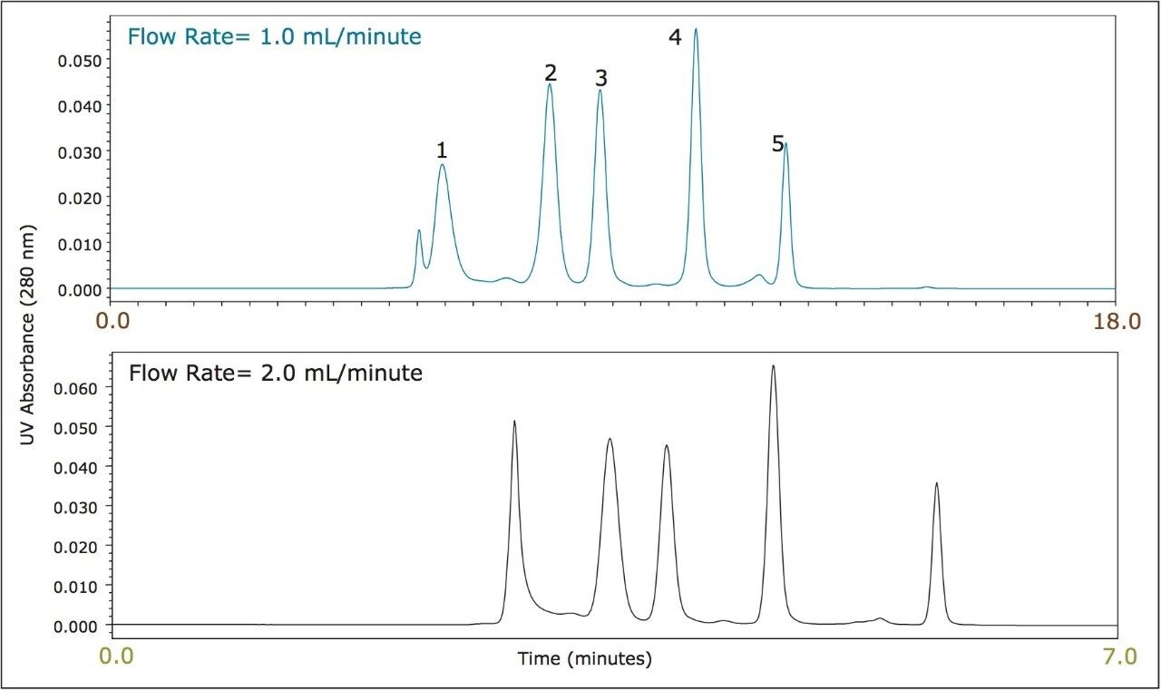 comparison of separations of Waters BEH200 SEC Protein Standard Mix