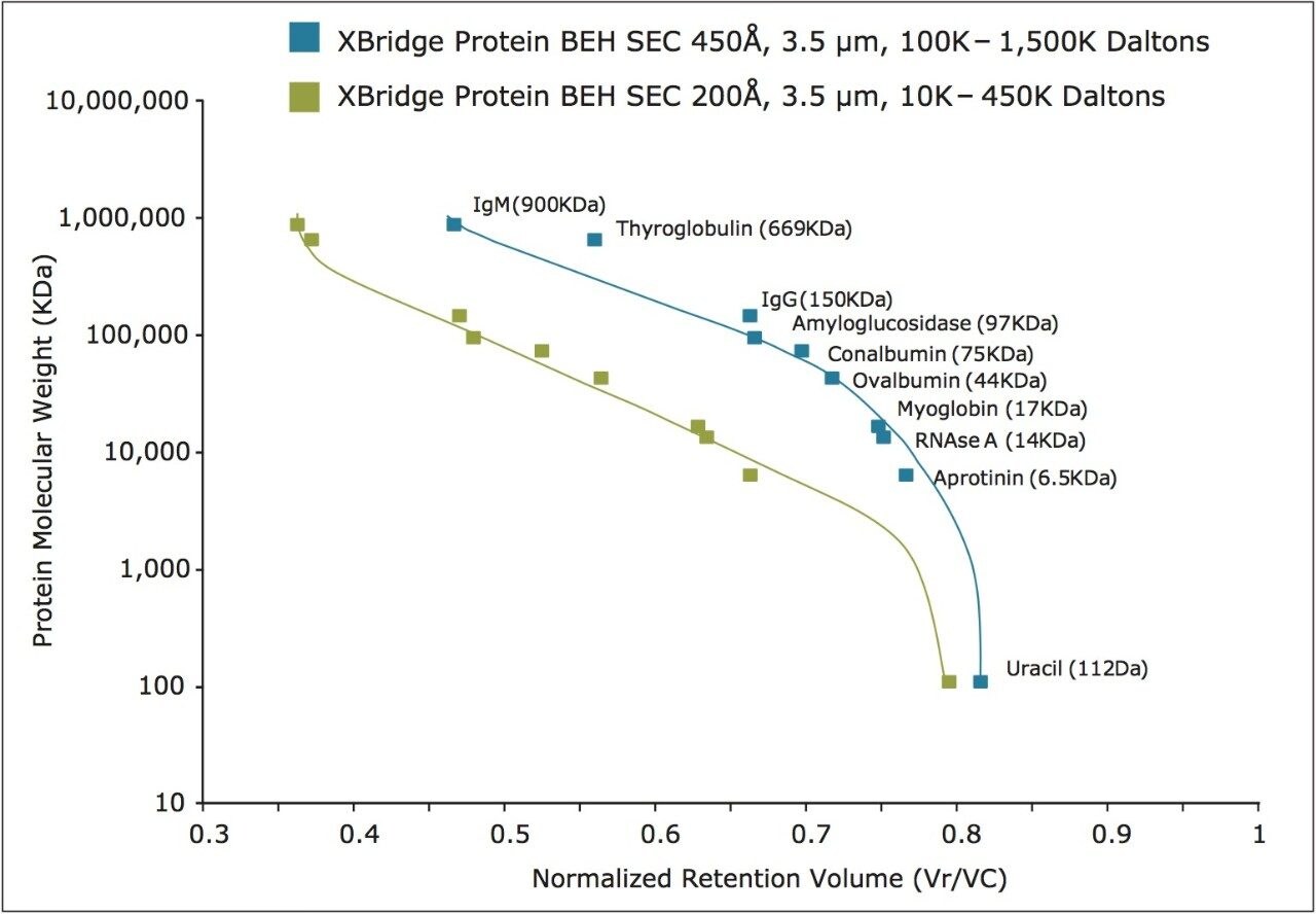 calibration curves of various proteins, peptides, and uracil generated for both the BEH 200Å and 450Å, 3.5 μm SEC columns