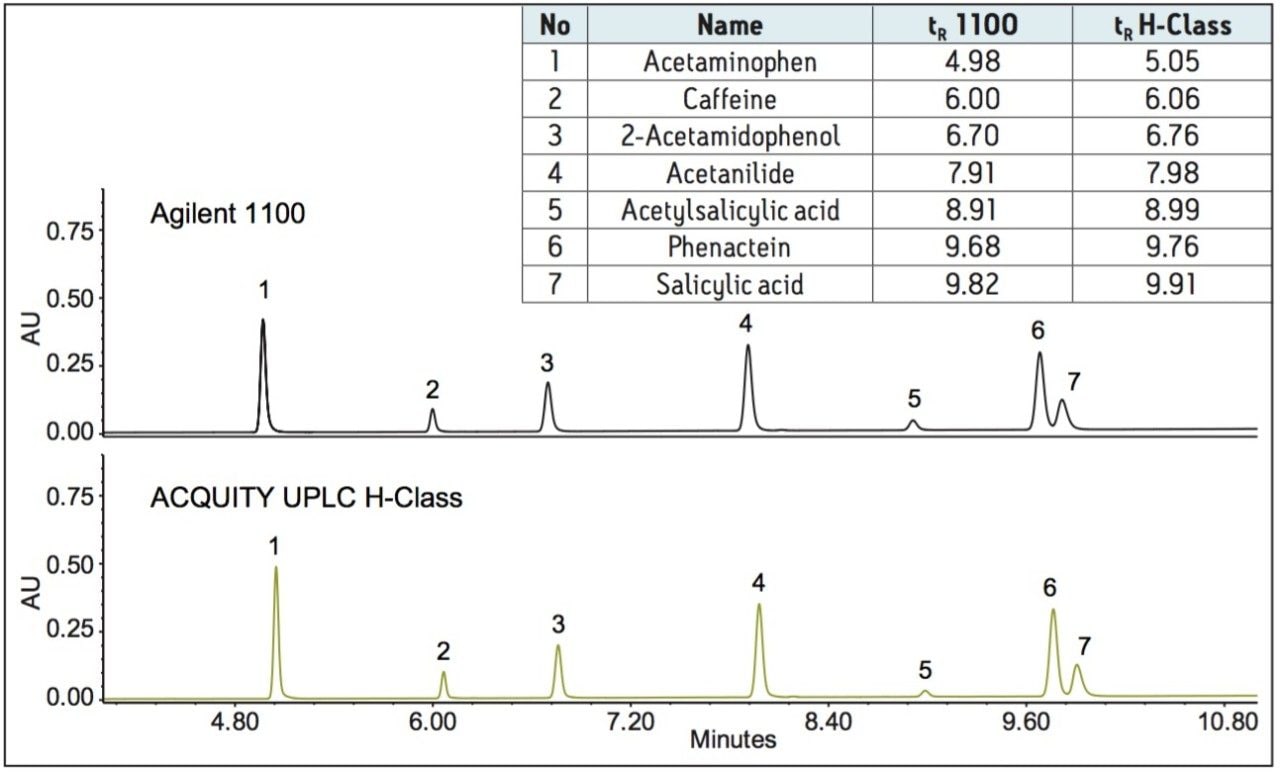 Separation of an analgesic mix