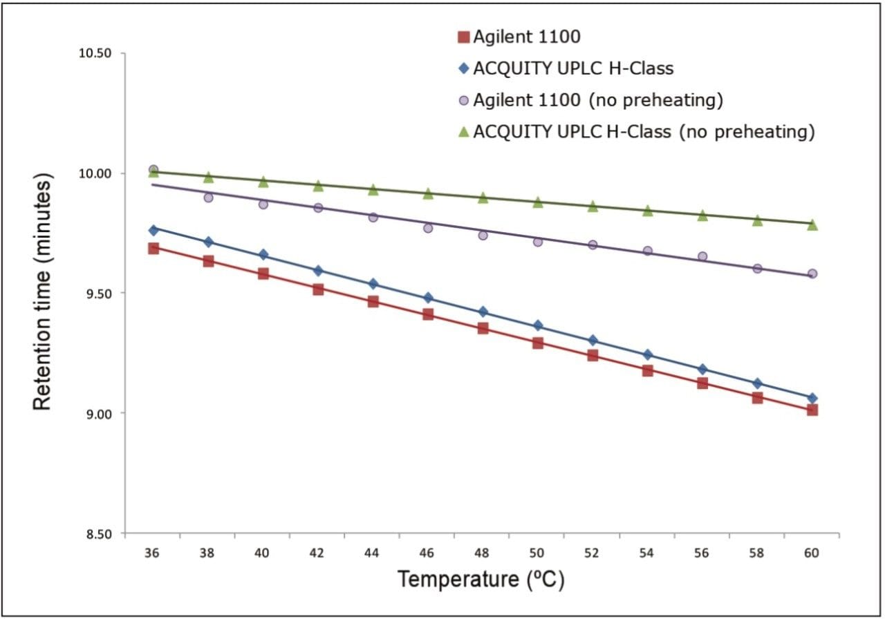 The effect of column temperature control on retention time for phenacetin