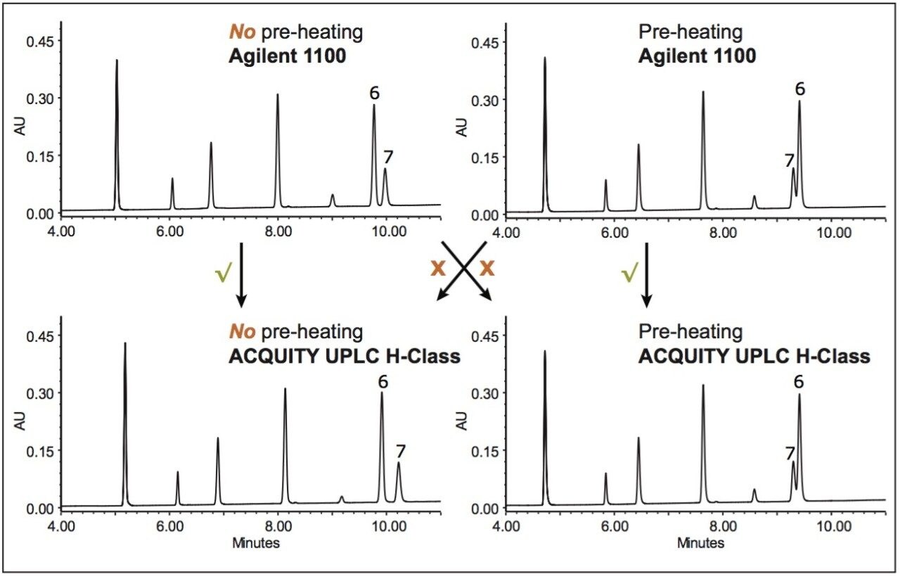 The effect of temperature on the separation of an analgesic mix