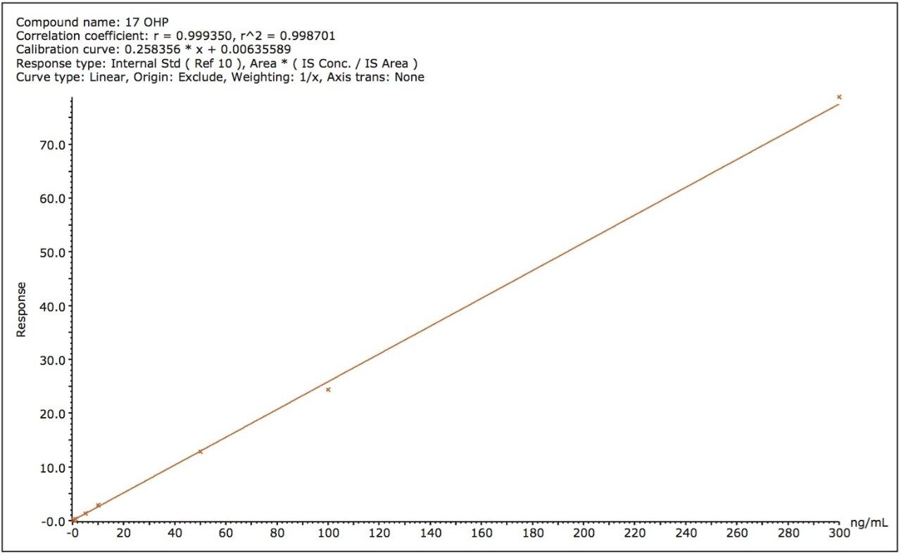 Double charcoal-stripped serum calibration curve for 17-OHP