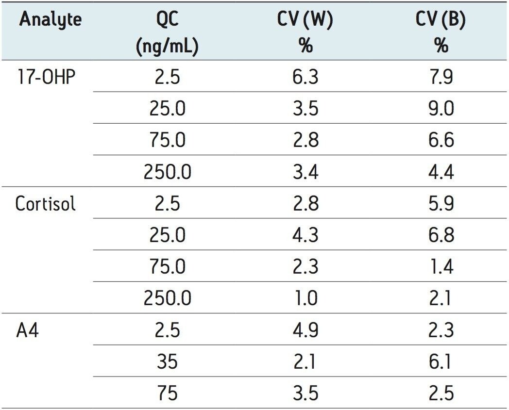 QC is categorized by nominal/weighed in concentration